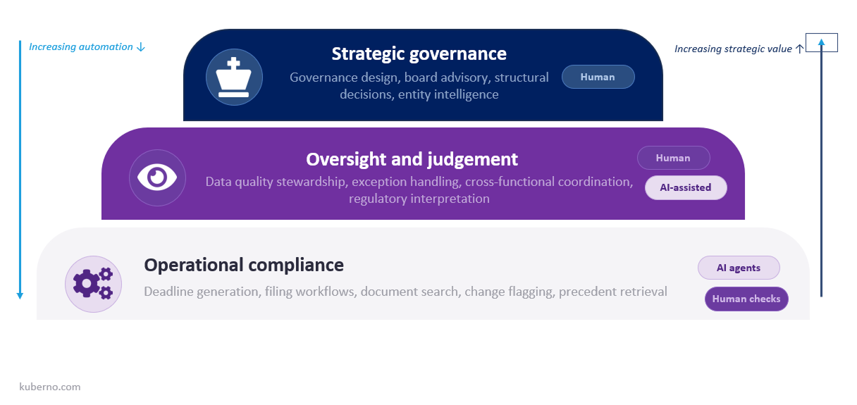 Three-layer stack showing the future of the corporate secretary function: strategic governance and oversight remain human-led at the top, while operational compliance at the base becomes AI-assisted, with increasing automation downward and increasing strategic value upward.