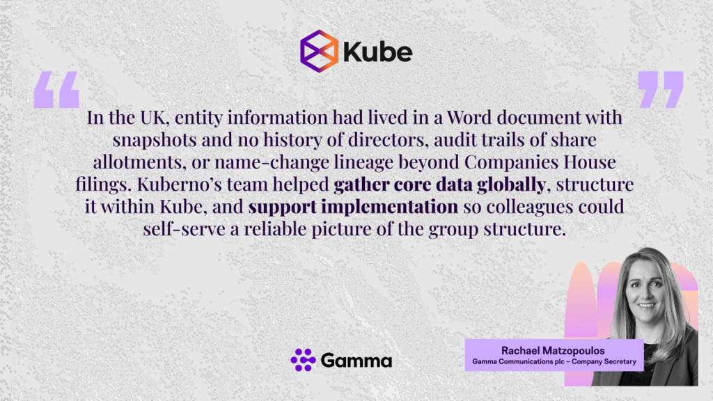"In the UK, entity information had lived in a Word document with snapshots and no history of directors, audit trails of share allotments, or name-change lineage beyond Companies House filings. Kuberno’s team helped gather core data globally, structure it within Kube, and support implementation so colleagues could self-serve a reliable picture of the group structure." by Rachael Matzopoulos from Gamma