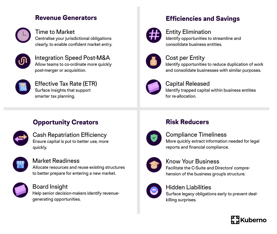 Revenue Generators Time to Market Centralize your jurisdictional obligations clearly, to enable confident market entry. Integration Speed Post-M&A Allow teams to co-ordinate more quickly post-merger or acquisition. Effective Tax Rate (ETR) Surface insights that support smarter tax planning. Efficiencies and Savings Entity Elimination Identify opportunities to streamline and consolidate business entities. Cost per Entity Identify opportunities to reduce duplication of work and consolidate businesses with similar purposes. Capital Released Identify trapped capital within business entities for re-allocation. Opportunity Creators Cash Repatriation Efficiency Ensure capital is put to better use, more quickly. Market Readiness Allocate resources and reuse existing structures to better prepare for entering a new market. Board Insight Help senior decision-makers identify revenue-generating opportunities. Risk Reducers Compliance Timeliness More quickly extract information needed for legal reports and financial compliance. Know Your Business Facilitate the C-Suite and Directors' compre-hension of the business group's structure. Hidden Liabilities Surface legacy obligations early to prevent deal-killing surprises. These metrics align directly with what the C-Suite cares about: Growth Faster market entry, smoother M&A, better capital deployment. Efficiency Reduced overhead, fewer errors, streamlined operations. Agility Ability to pivot, restructure, or divest with minimal friction. Resilience Stronger compliance and reduced risk.