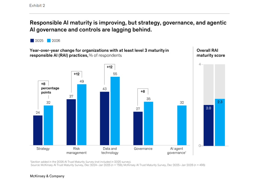Chart showing a small year on year increase in the Responsible AI score from McKinsey's annual survey, but governance is still lagging behind.